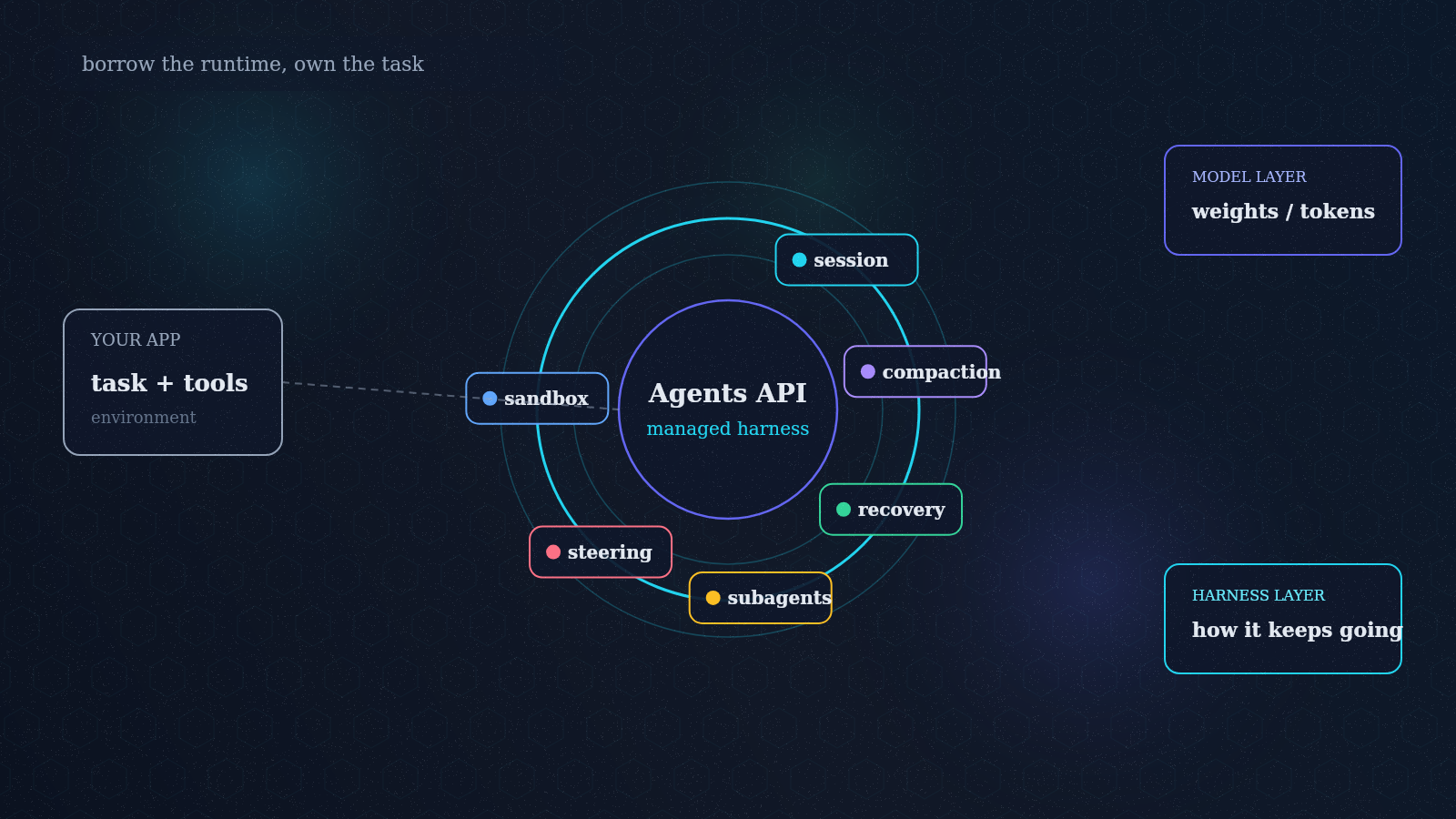 OpenAI Agents APIとは何か——ハーネスとモデルの分離、Responses / Agents SDKとの違い